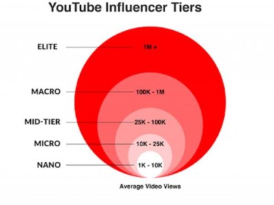 第三代网红经济时代，YouTube网红推广要怎么做？