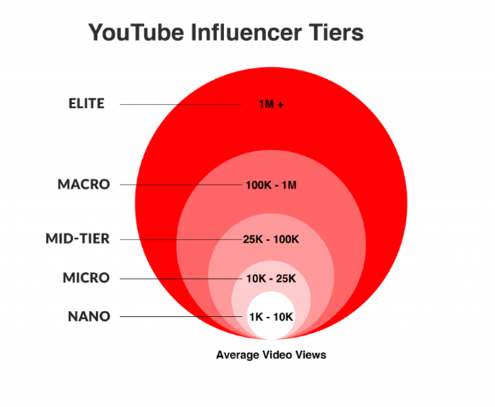 YOUTUBE网红梯队分类