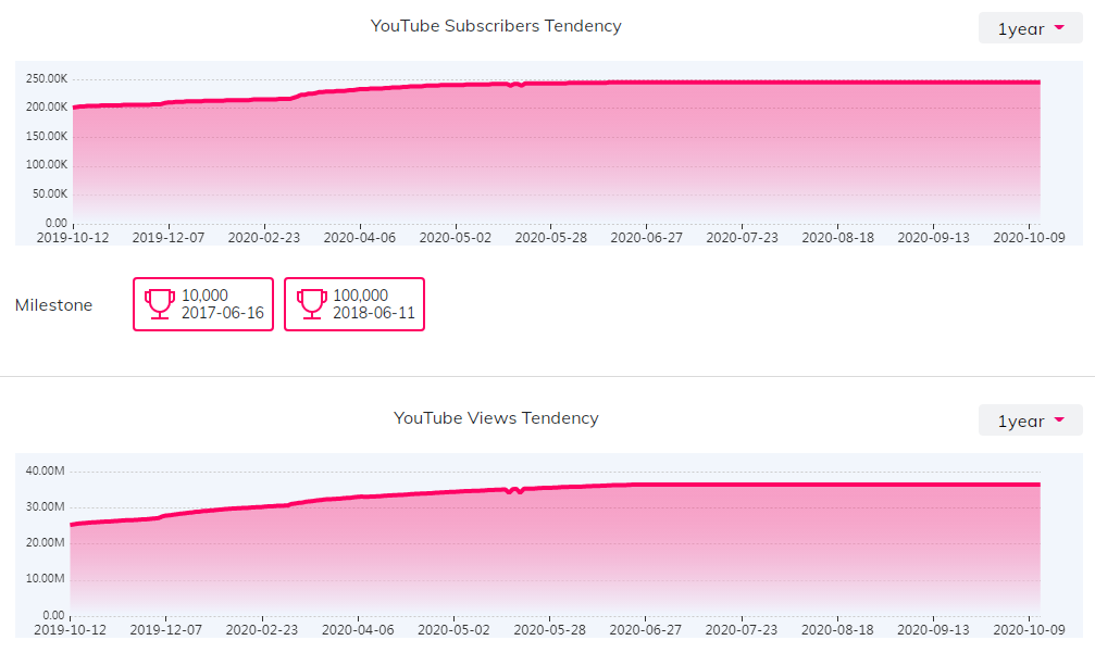 YouTube红人数据