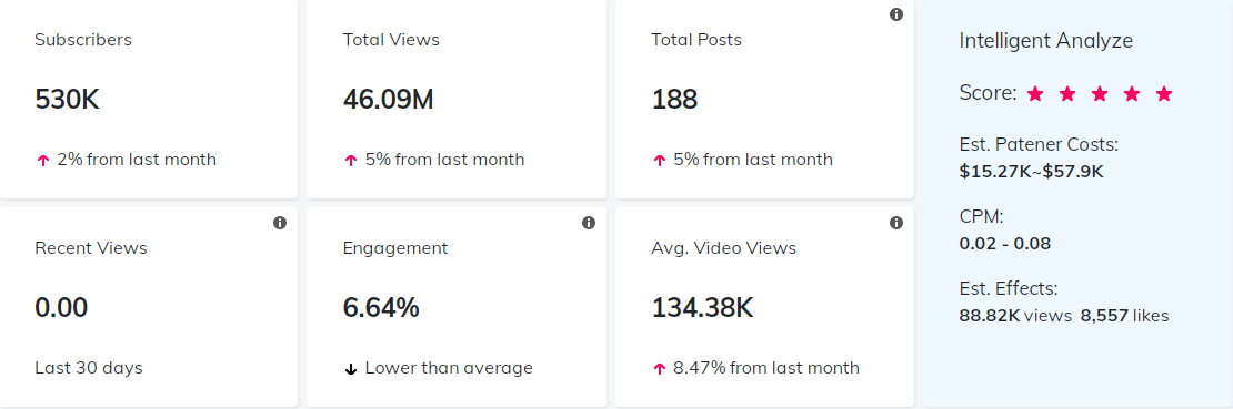 YouTube红人数据