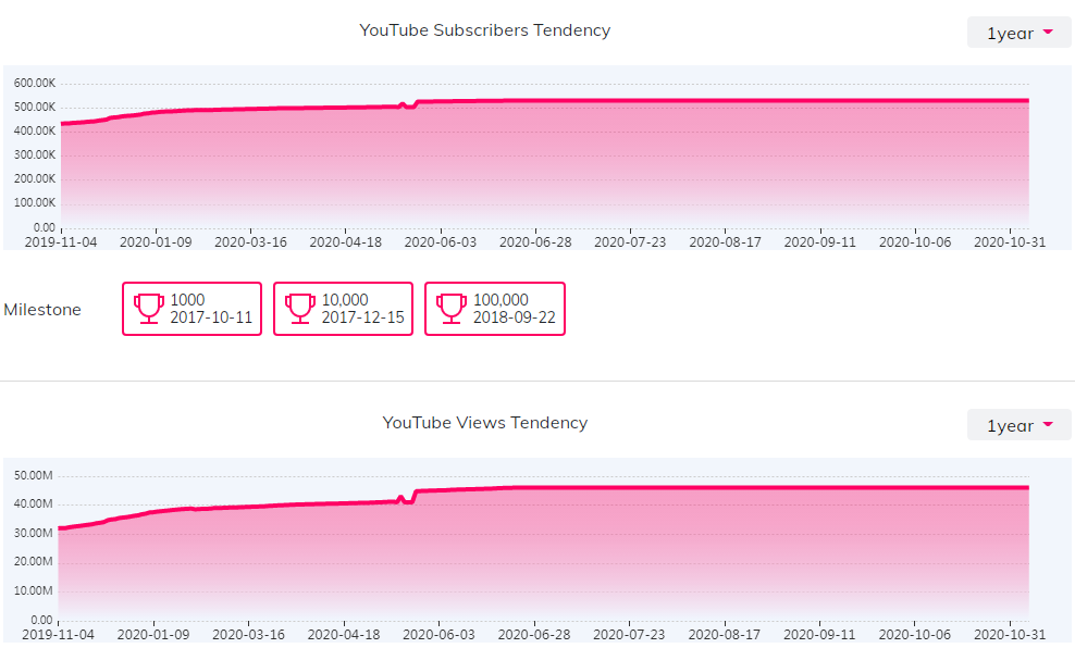 YouTube红人数据