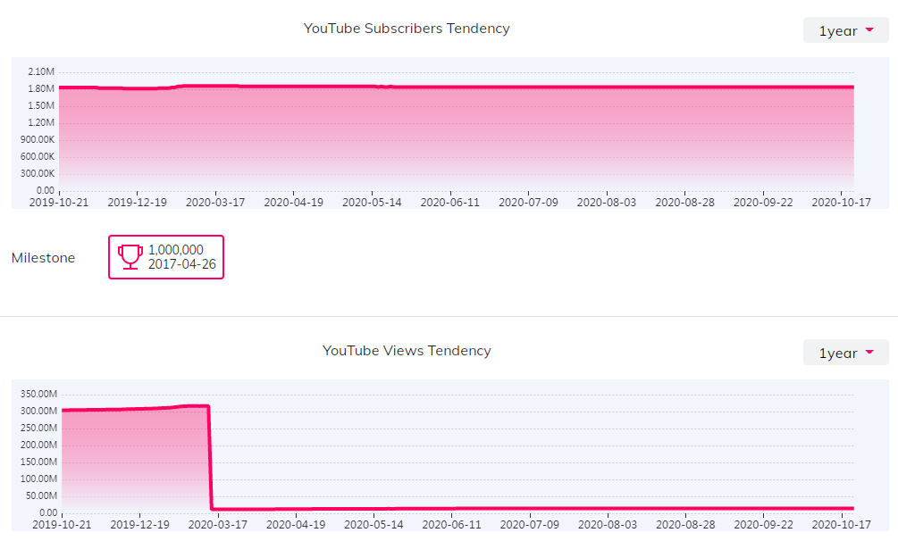 YouTube红人数据