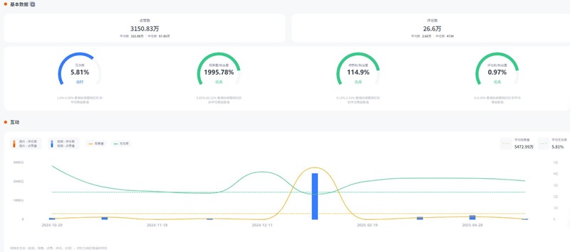 美国200多万粉丝的宠物达人博主频道数据