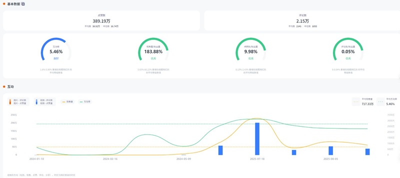Instagram网红推荐：美国时尚穿搭带货头部网红频道数据