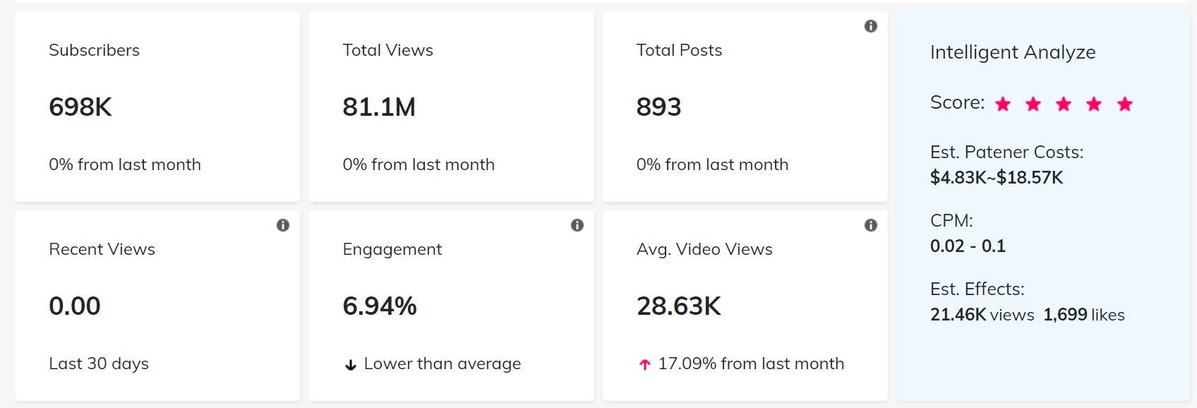 YouTube红人数据