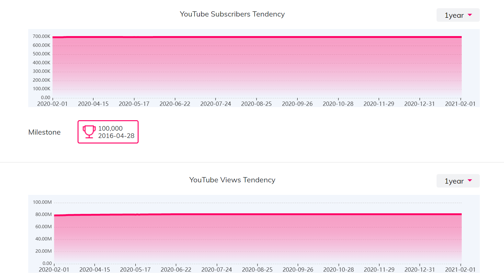 YouTube红人数据