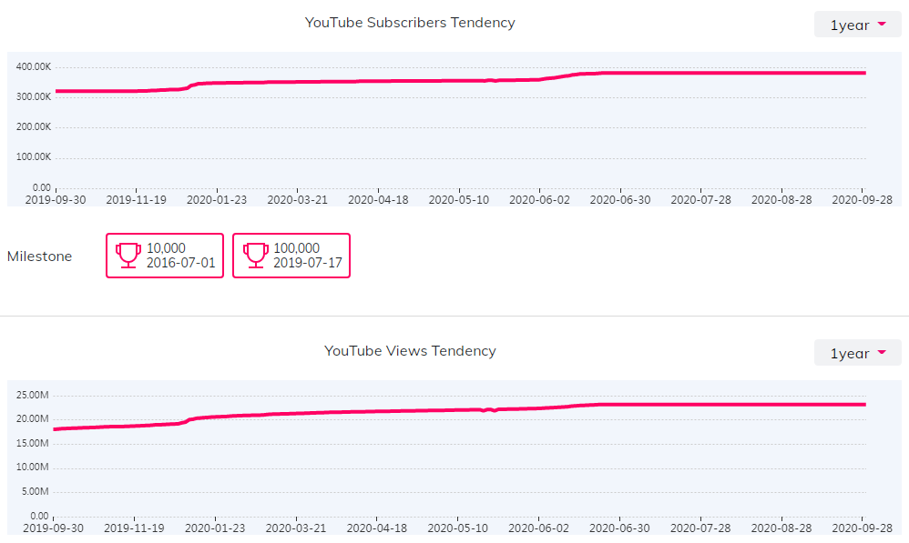 YouTube红人数据