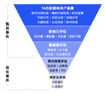 如何选择海外KOL