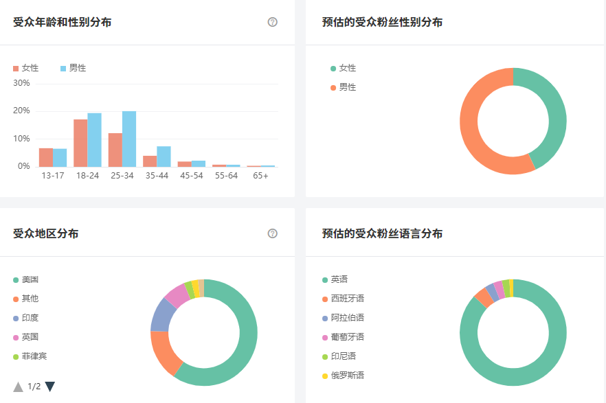 Instagram西班牙红人频道数据-1