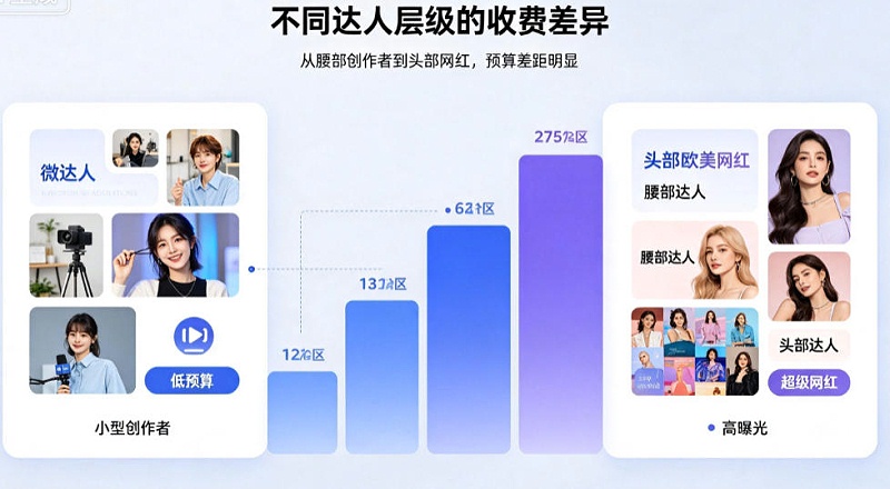 海外红人营销怎么收费？品牌出海做KOL推广需要多少钱