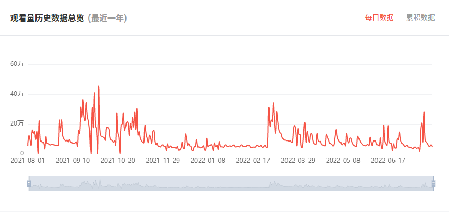 日本YouTube红人频道观看数据