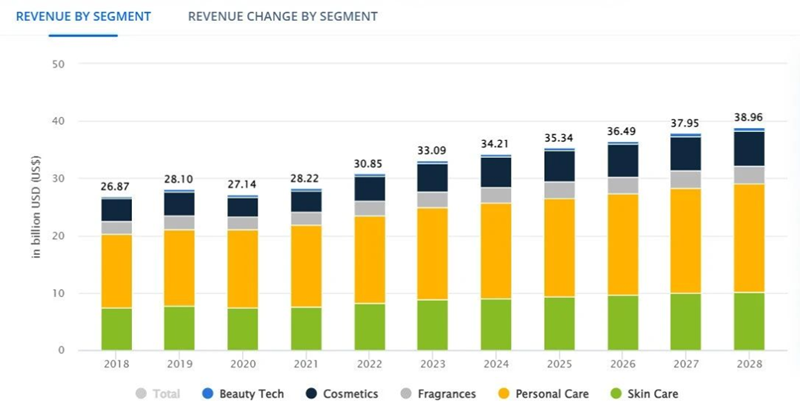 单店日销10万美元的出海美妆品牌，居然来自广州代工厂