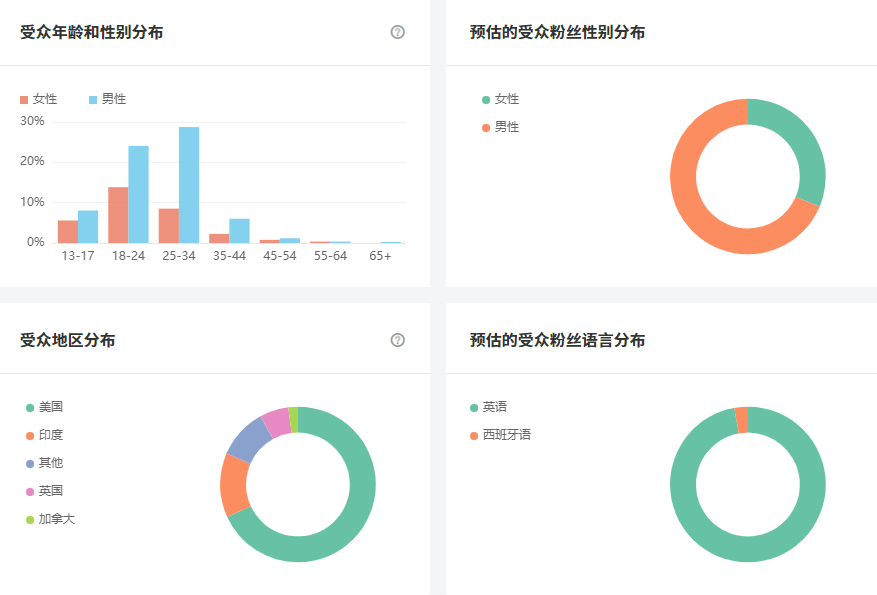 Instagram西班牙红人频道数据-1