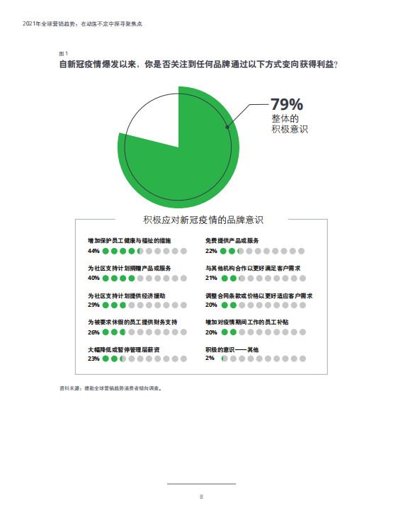 德勤咨询：2021年全球营销趋势报告