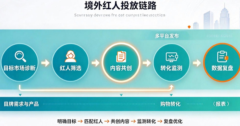 境外红人推广方案怎么做？品牌出海营销策略与执行指南