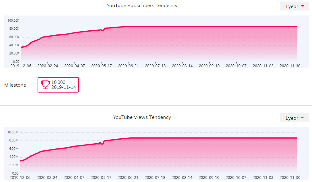 YouTube红人数据