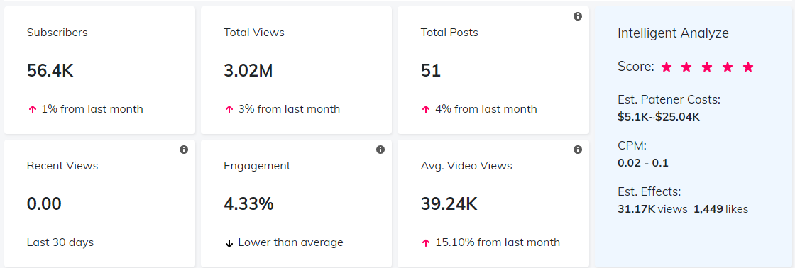 YouTube红人数据