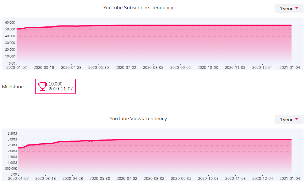 YouTube红人数据