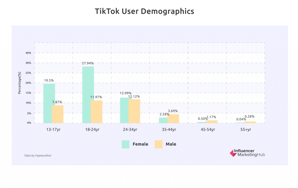 Tik Tok受众数据统计