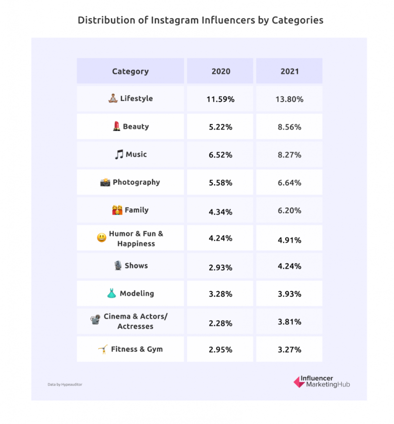 Instagram最受欢迎的内容类型