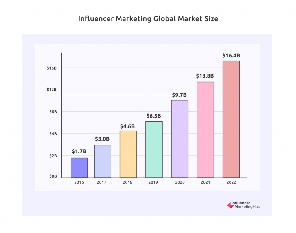 海外网红营销市场规模2016-2022