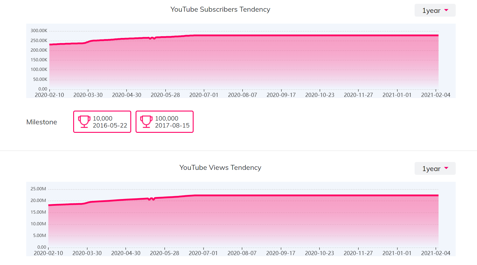 YouTube红人数据