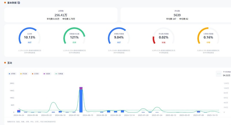 TikTok网红推荐:千万播放美国居家旅行博主频道数据