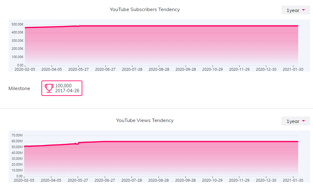 YouTube红人数据