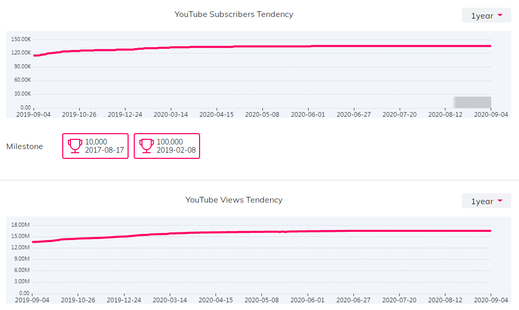 YouTube红人数据