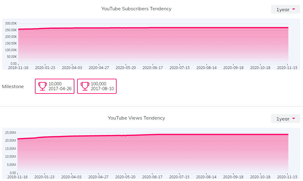 YouTube红人数据