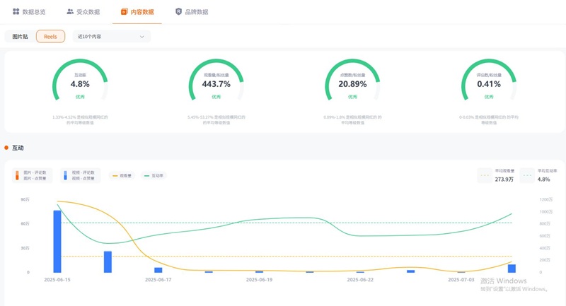 Instagram网红推荐：61万粉西班牙科技博主频道数据