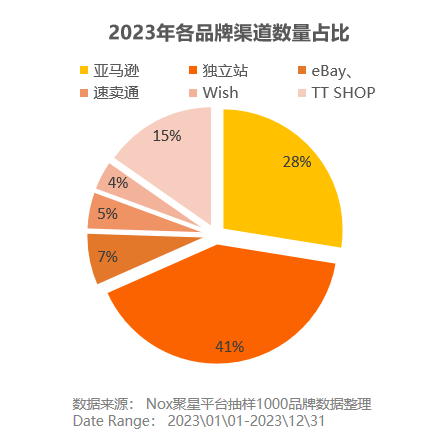 <i style='color:red'>tik</i>Tok Shop月GMV突破2亿，成为出海品牌首选Top3赛道