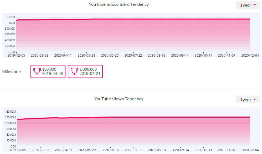 YouTube红人数据