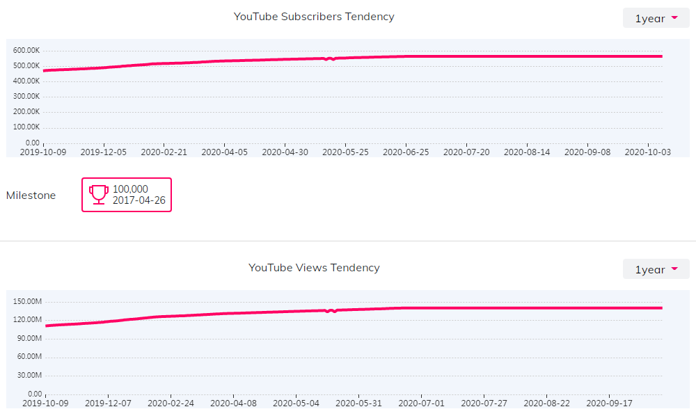 YouTube红人数据