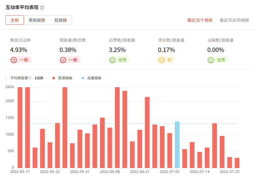 youtube网红推荐数据3