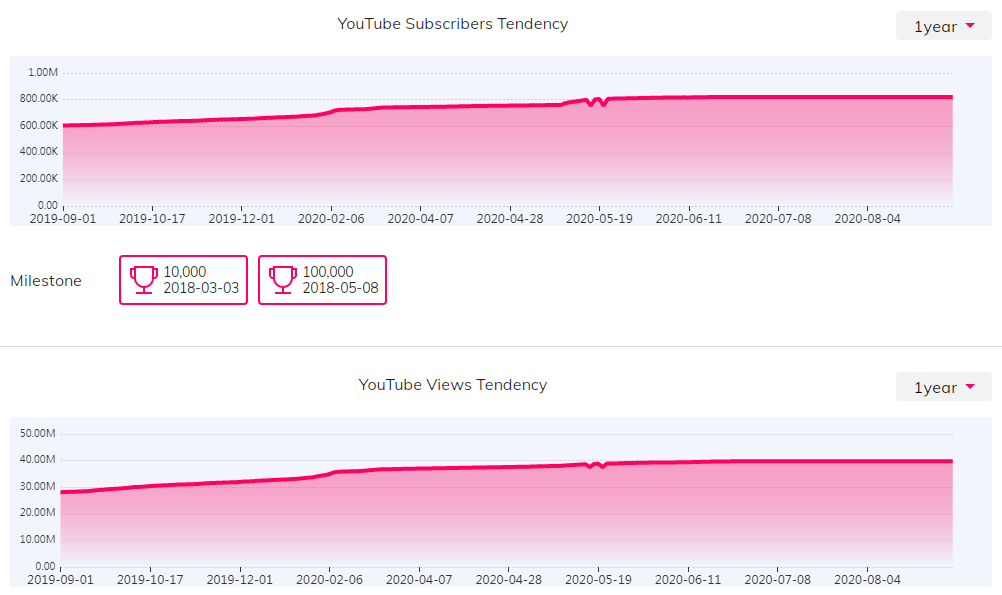 YouTube红人数据