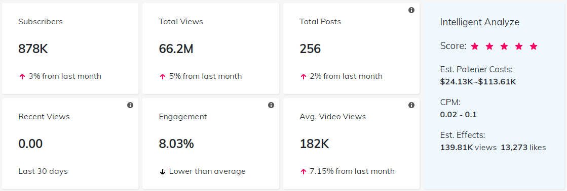 YouTube红人数据