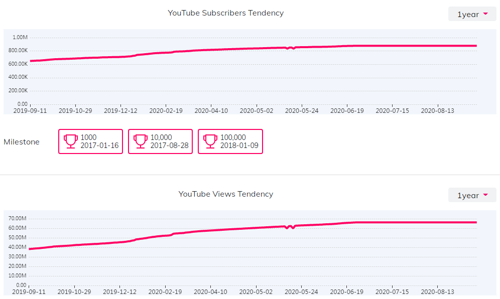 YouTube红人数据