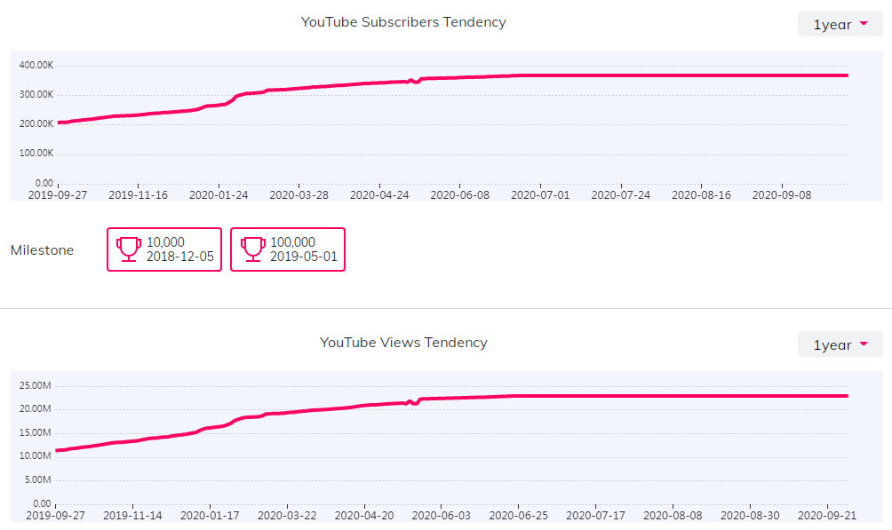 YouTube红人数据