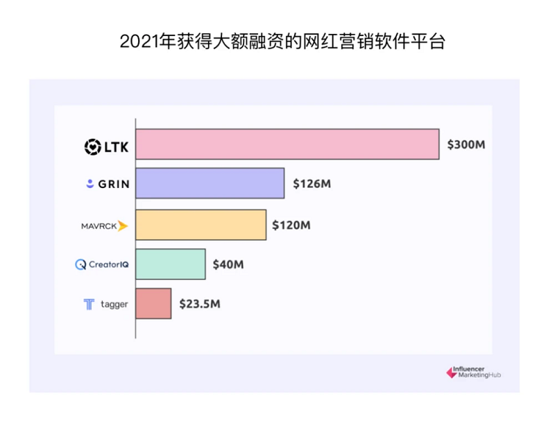 2021年获得大额融资的海外网红营销Saas平台