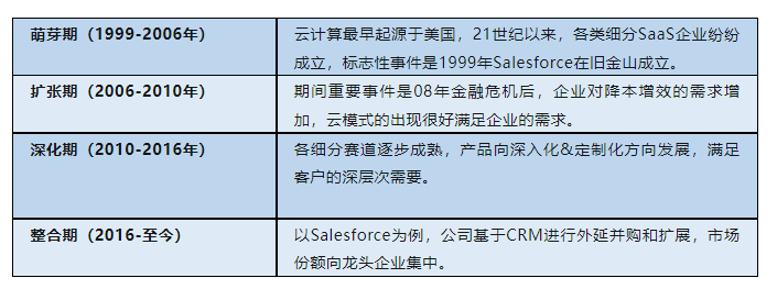 Saas产业发展历程