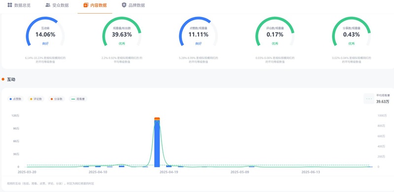 TikTok网红推荐:巴西百万粉丝旅游博主频道数据 TikTok网红推荐:巴西百万粉丝旅游博主频道数据
