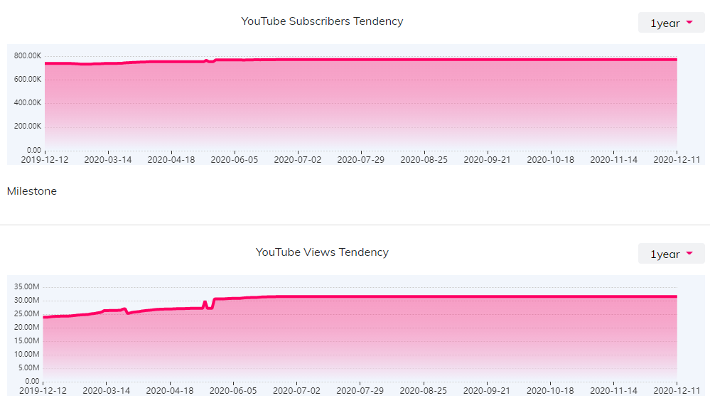 YouTube红人数据