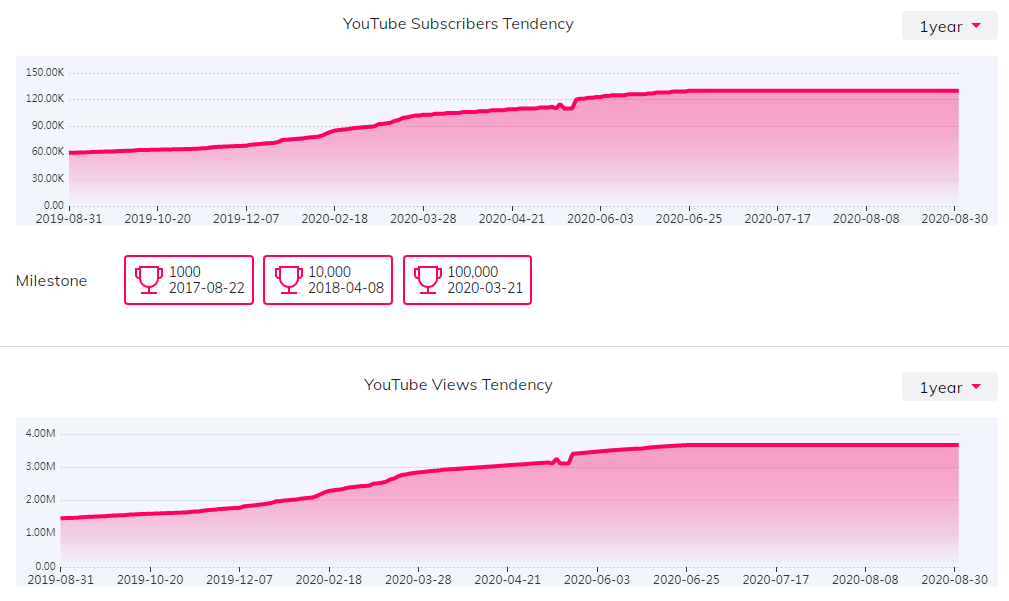 YouTube红人数据