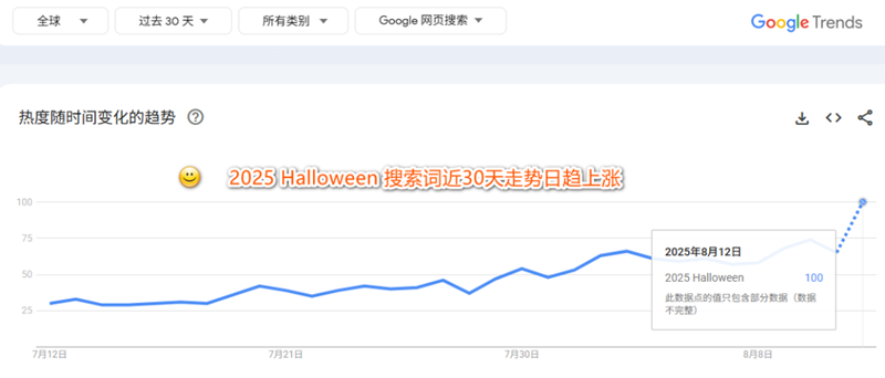 2025万圣节出海黑马：单价9.9美元的无焰蜡烛灯，28天GMV突破百万