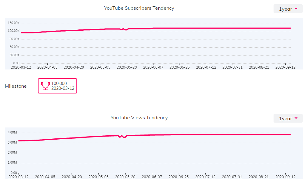 YouTube红人数据