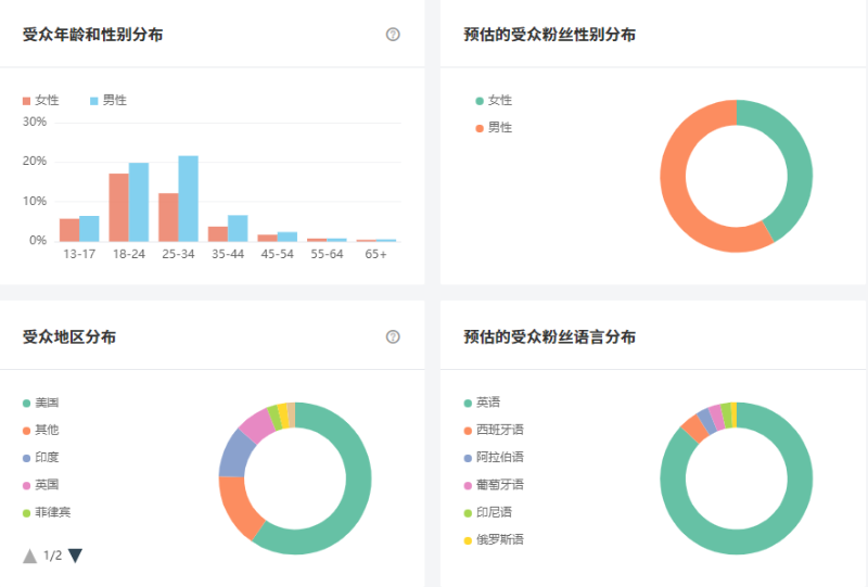 美国生活类网红数据3