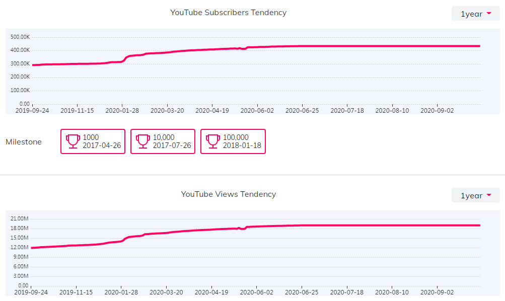 YouTube红人数据