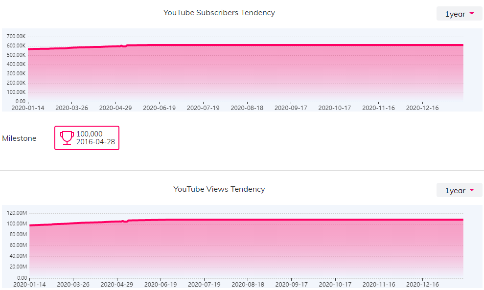 YouTube红人数据