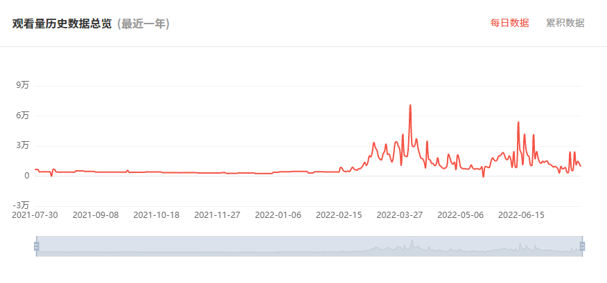 日本YouTube红人频道观看数据